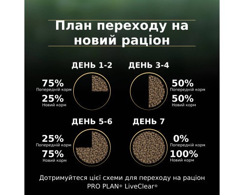 Сухий корм для кішок Purina Pro Plan LiveClear для стерилізованих котів старше 7 років 1.4 кг (7613287232731) Сухий корм для кішок Purina Pro Plan LiveClear для стерилізованих котів старше 7 років 1.4 кг (7613287232731)