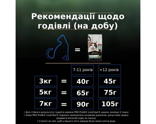 Сухий корм для кішок Purina Pro Plan LiveClear для стерилізованих котів старше 7 років 1.4 кг (7613287232731) Сухий корм для кішок Purina Pro Plan LiveClear для стерилізованих котів старше 7 років 1.4 кг (7613287232731)