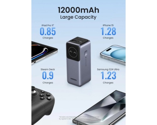 Батарея універсальна Ugreen 12000mAh 100W PD, QC, USB-A, USB-С in/out Grey (PB724) (35526B)