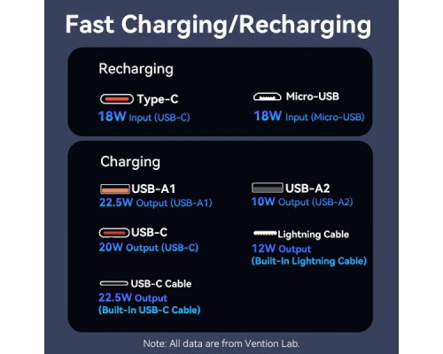 Батарея універсальна Vention 20000mAh 22.5W 3A, PD, QC/3.0, Built-in USB-C+Lightning Cables, White (FHPW0)