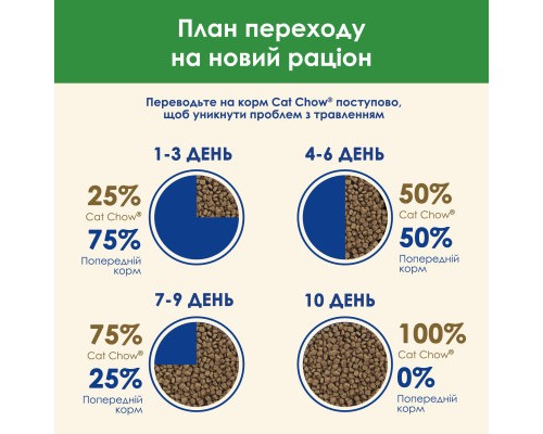 Сухий корм для кішок Purina Cat Chow Sterilised з куркою 1.5 кг (7613032233396) Сухий корм для кішок Purina Cat Chow Sterilised з куркою 1.5 кг (7613032233396)