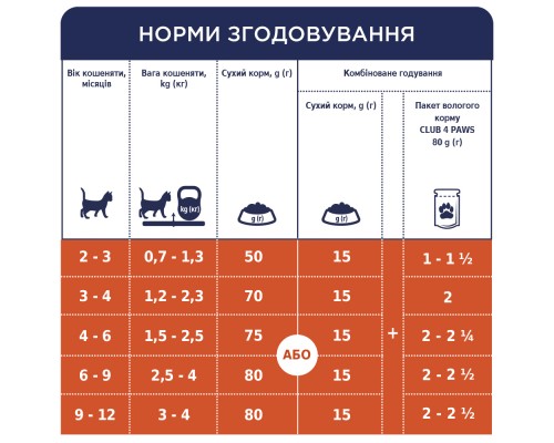Сухий корм для кішок Club 4 Paws Преміум. Для кошенят зі смаком курки 5 кг (4820083909108)