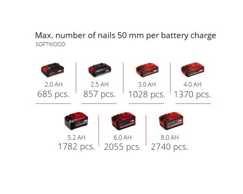 Цвяхозабивач Einhell FIXETTO 18/50 N, PXC, 18В, 500 цвяхів в комплекті (50мм), LED (без АКБ і ЗП) (4257795)