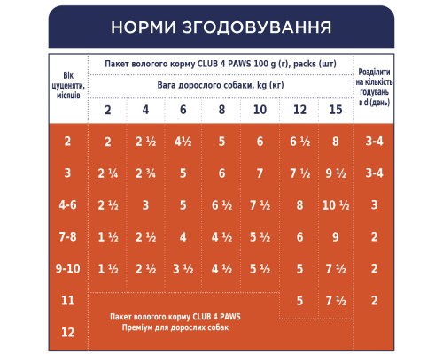 Вологий корм для собак Club 4 Paws для цуценят з індичкою в соусі 100 г (4820215363198)