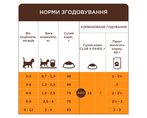 Сухий корм для кішок Club 4 Paws Premium для кошенят з лососем 5 кг (4820215369480)